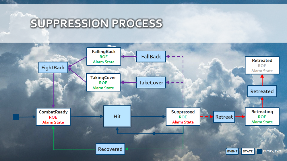 Process
